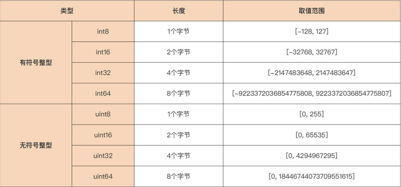 数字类型