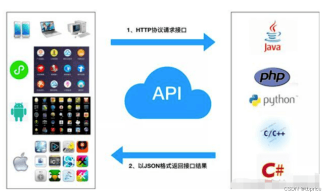 产品经理应掌握的api技术