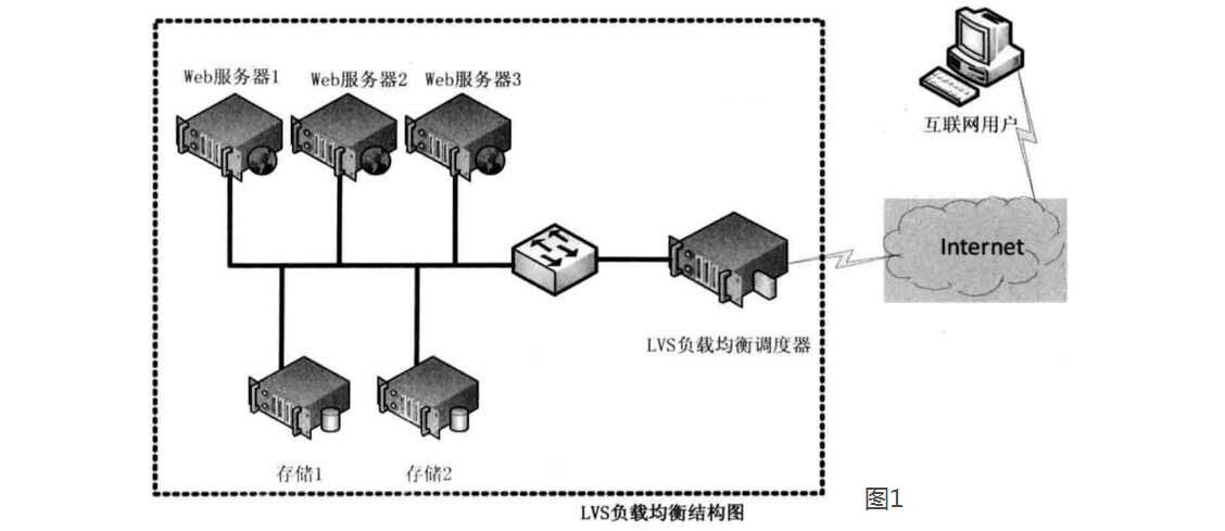 lvs 与 nginx：探究两种主流负载均衡