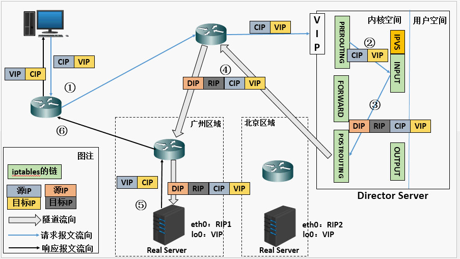 lvs 与 nginx：探究两种主流负载均衡