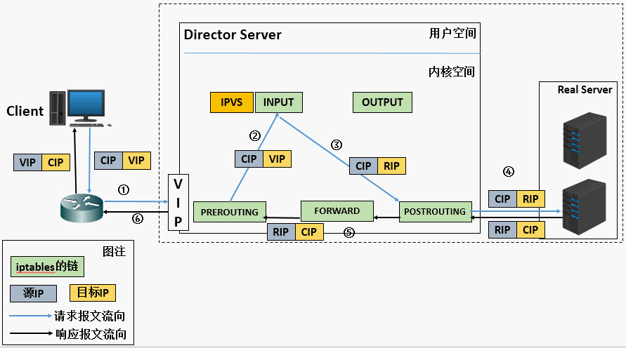 lvs 与 nginx：探究两种主流负载均衡