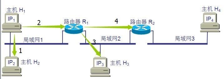 arp-报文-转发四种场景