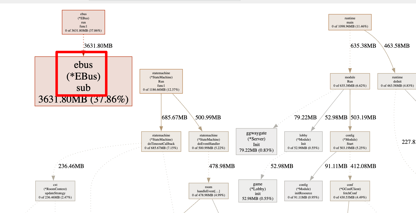 一次典型内存泄漏的排查